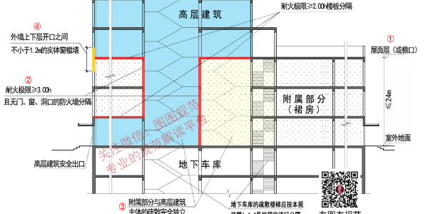 裙房怎樣做才對？